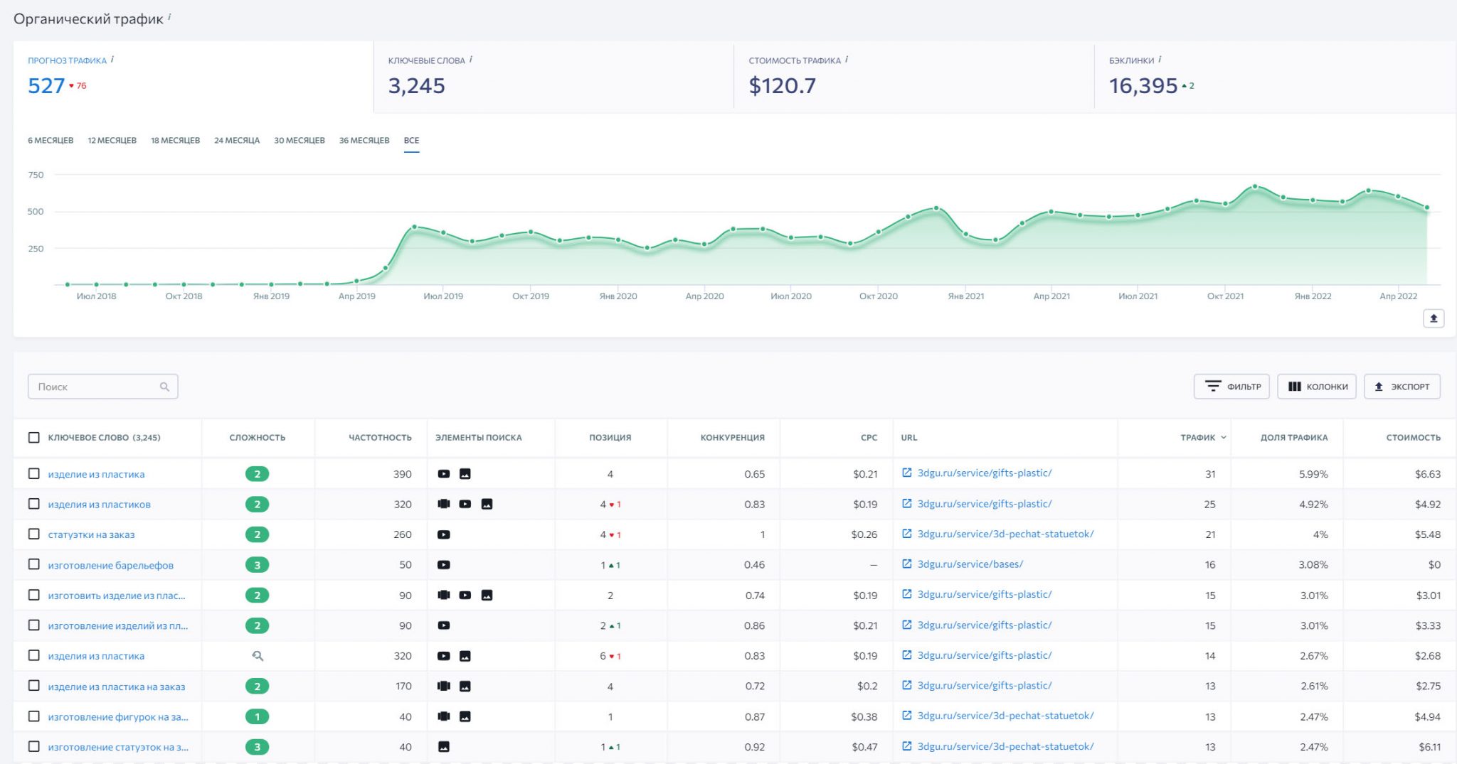 Результаты SEO продвижения от частного специалиста